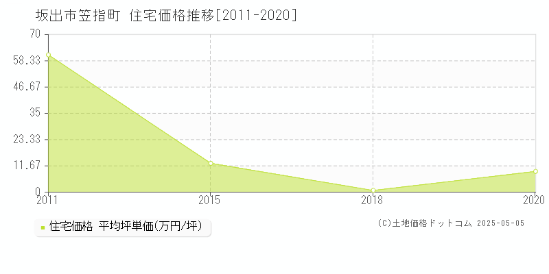 坂出市笠指町の住宅価格推移グラフ 