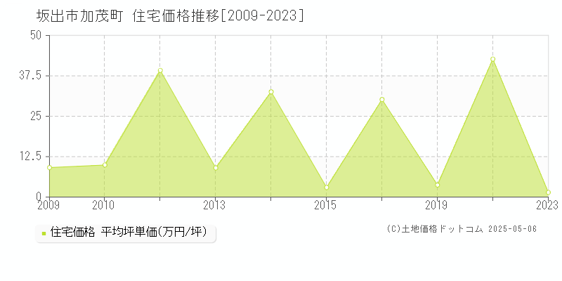 坂出市加茂町の住宅価格推移グラフ 