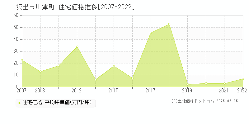 川津町(坂出市)の住宅価格推移グラフ(坪単価)[2007-2022年]