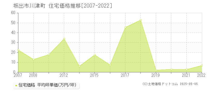 坂出市川津町の住宅価格推移グラフ 