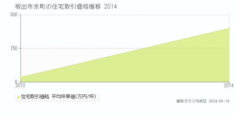 坂出市京町の住宅価格推移グラフ 