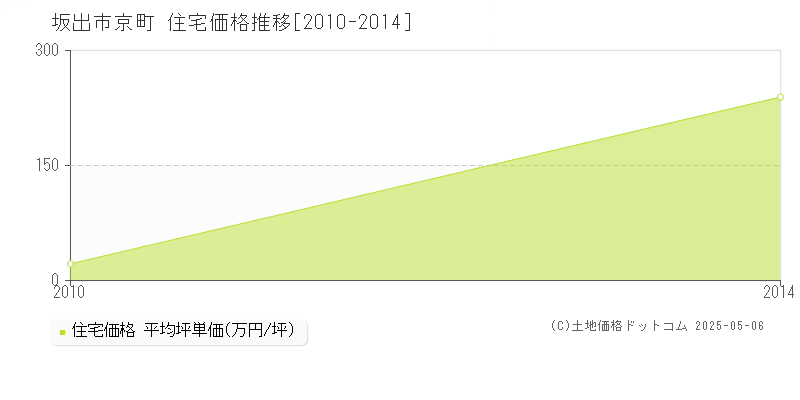 京町(坂出市)の住宅価格推移グラフ(坪単価)[2010-2014年]