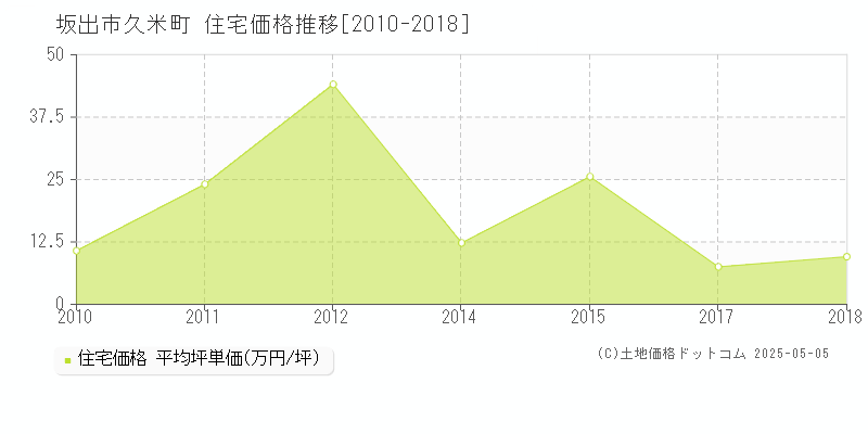 久米町(坂出市)の住宅価格推移グラフ(坪単価)[2010-2018年]