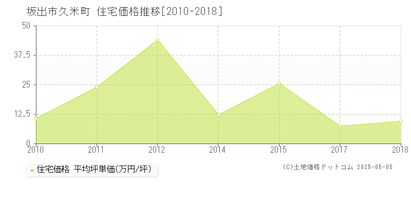 坂出市久米町の住宅価格推移グラフ 