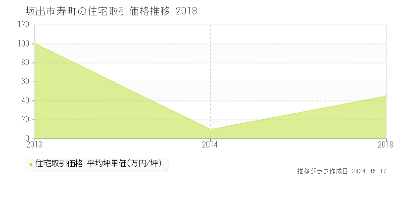 坂出市寿町の住宅価格推移グラフ 