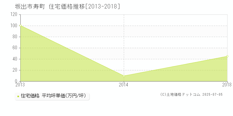 寿町(坂出市)の住宅価格推移グラフ(坪単価)[2013-2018年]