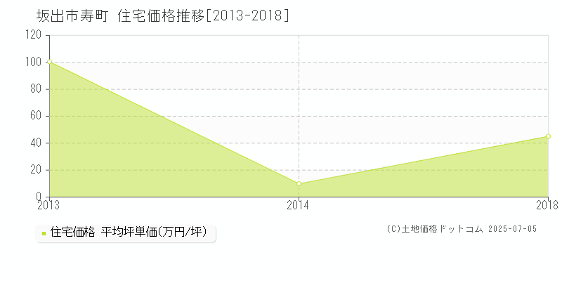 坂出市寿町の住宅価格推移グラフ 