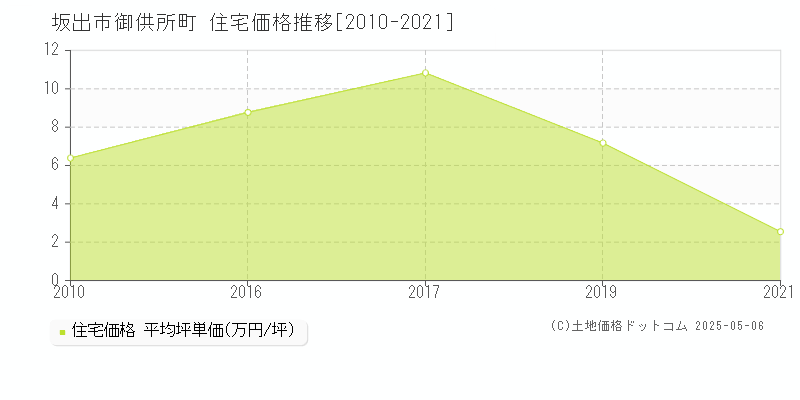 御供所町(坂出市)の住宅価格推移グラフ(坪単価)[2010-2021年]