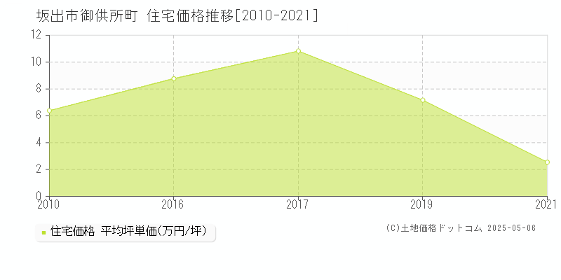 坂出市御供所町の住宅価格推移グラフ 