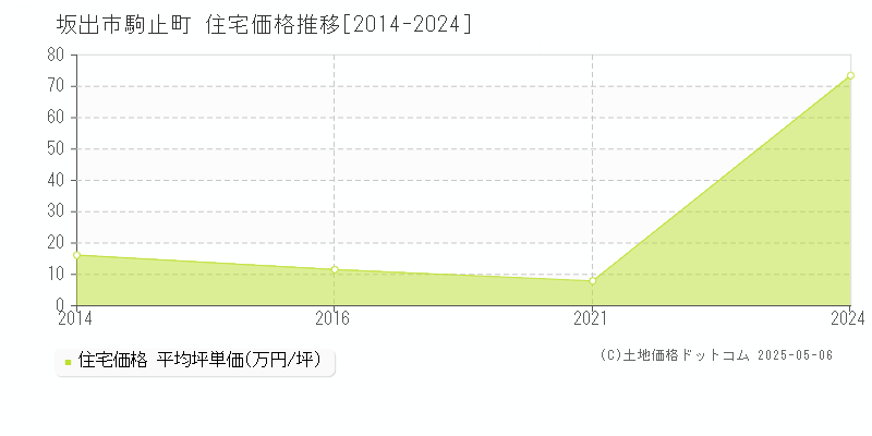 駒止町(坂出市)の住宅価格推移グラフ(坪単価)[2014-2024年]