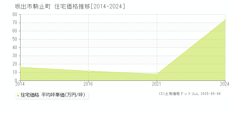 坂出市駒止町の住宅価格推移グラフ 