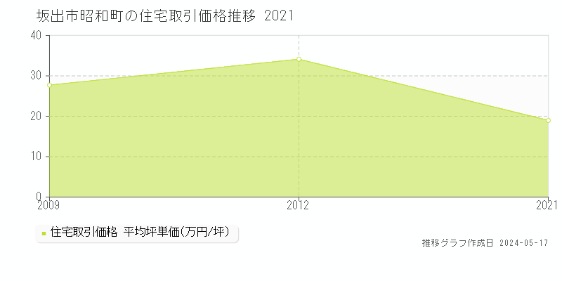 坂出市昭和町の住宅価格推移グラフ 