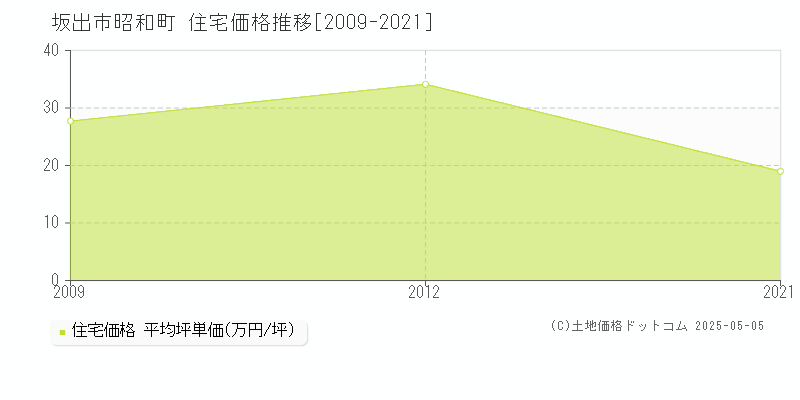 昭和町(坂出市)の住宅価格推移グラフ(坪単価)[2009-2021年]