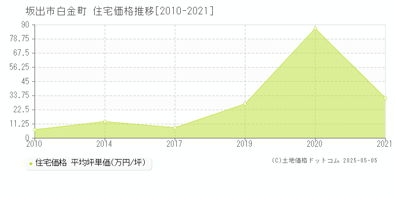 白金町(坂出市)の住宅価格推移グラフ(坪単価)[2010-2021年]