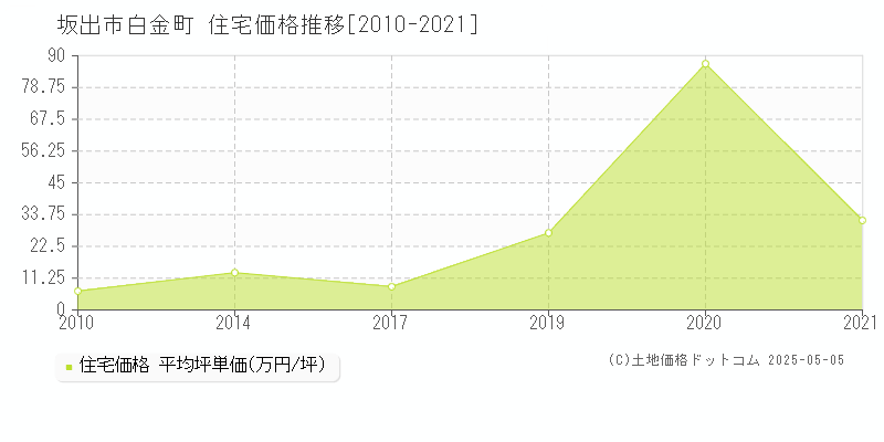 坂出市白金町の住宅価格推移グラフ 