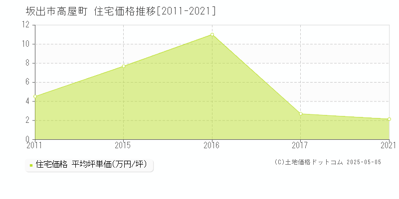 高屋町(坂出市)の住宅価格推移グラフ(坪単価)[2011-2021年]