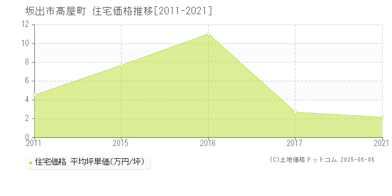 坂出市高屋町の住宅価格推移グラフ 