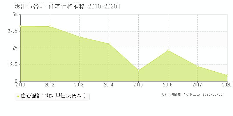 谷町(坂出市)の住宅価格推移グラフ(坪単価)[2010-2020年]