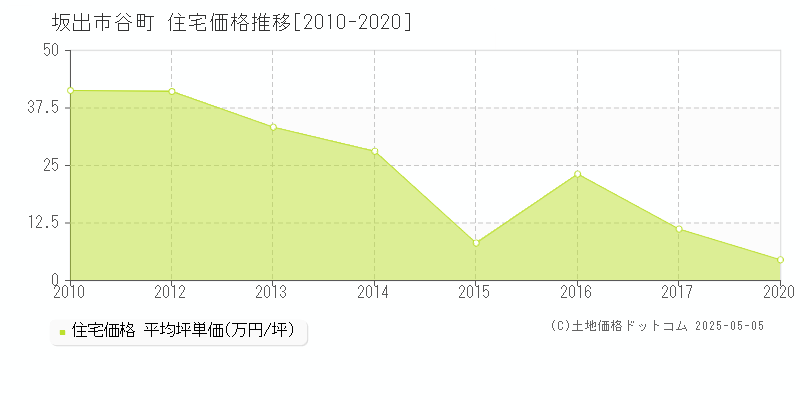 坂出市谷町の住宅価格推移グラフ 