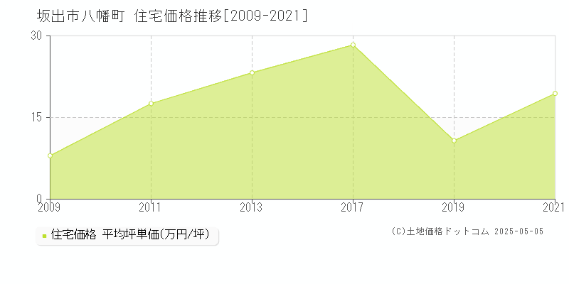 八幡町(坂出市)の住宅価格推移グラフ(坪単価)[2009-2021年]