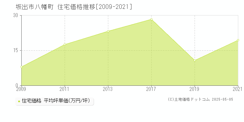 坂出市八幡町の住宅価格推移グラフ 