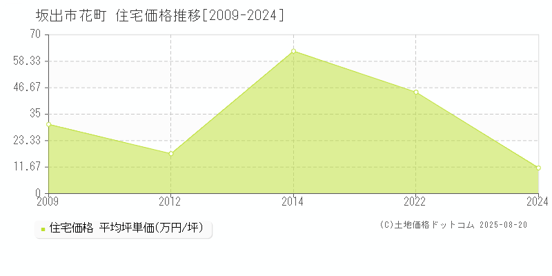 花町(坂出市)の住宅価格推移グラフ(坪単価)[2009-2024年]