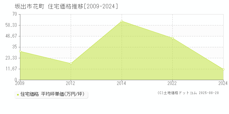 坂出市花町の住宅価格推移グラフ 