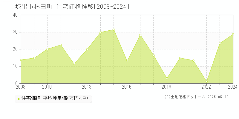 林田町(坂出市)の住宅価格推移グラフ(坪単価)[2008-2024年]