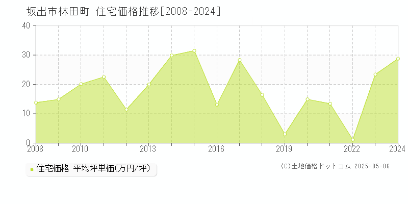 坂出市林田町の住宅価格推移グラフ 