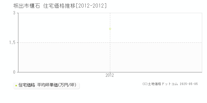 櫃石(坂出市)の住宅価格推移グラフ(坪単価)[2012-2012年]