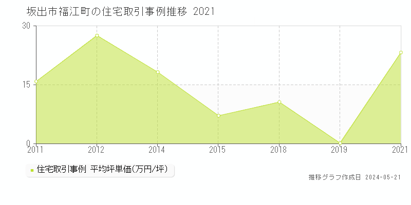 坂出市福江町の住宅価格推移グラフ 