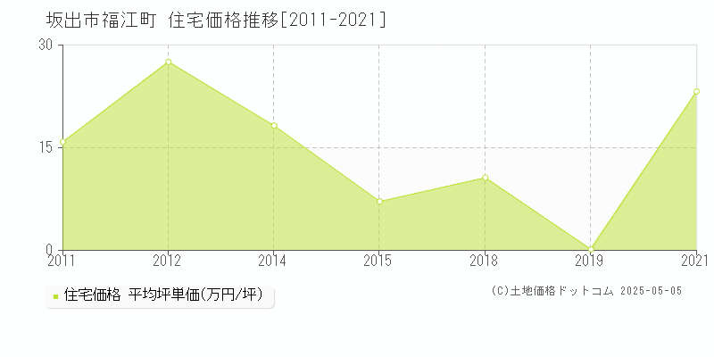 福江町(坂出市)の住宅価格推移グラフ(坪単価)[2011-2021年]