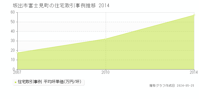 坂出市富士見町の住宅価格推移グラフ 