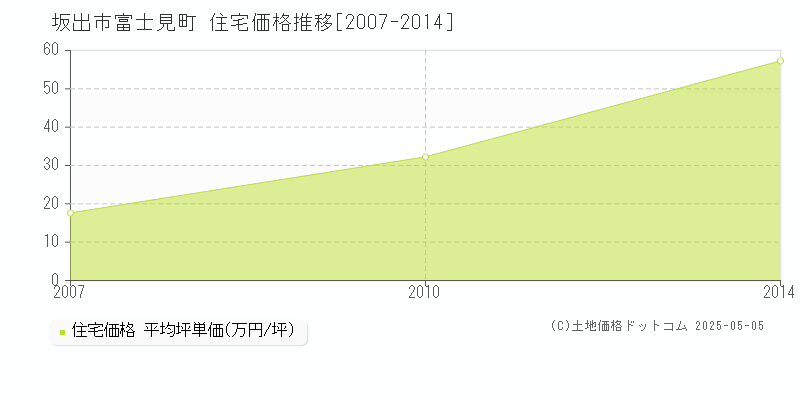 富士見町(坂出市)の住宅価格推移グラフ(坪単価)[2007-2014年]
