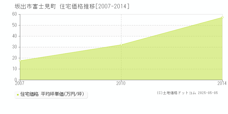 坂出市富士見町の住宅価格推移グラフ 