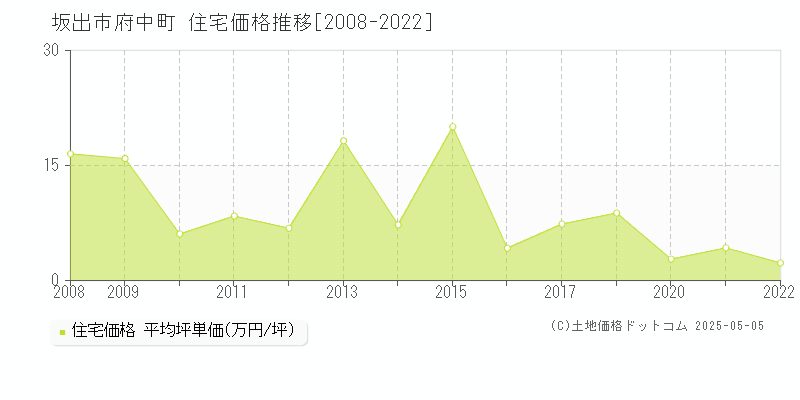 府中町(坂出市)の住宅価格推移グラフ(坪単価)[2008-2022年]