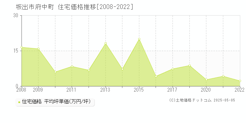 坂出市府中町の住宅取引価格推移グラフ 