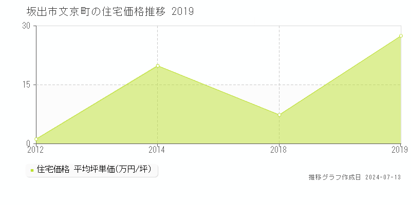 坂出市文京町の住宅価格推移グラフ 