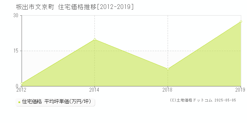 坂出市文京町の住宅価格推移グラフ 