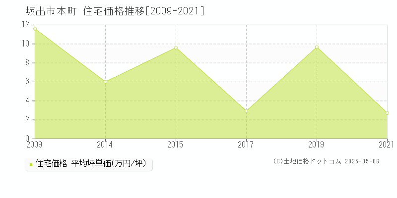 本町(坂出市)の住宅価格推移グラフ(坪単価)[2009-2021年]