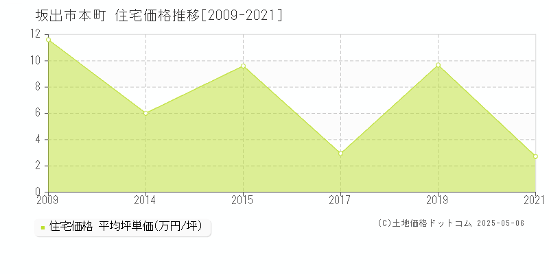 坂出市本町の住宅価格推移グラフ 