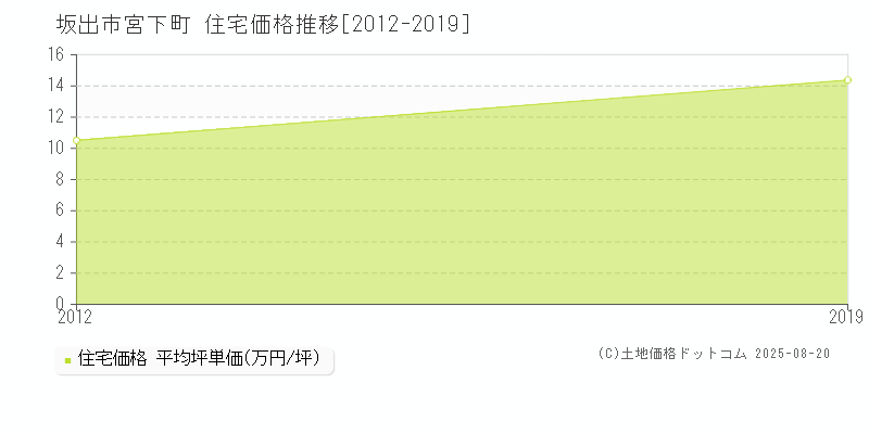 宮下町(坂出市)の住宅価格推移グラフ(坪単価)[2012-2019年]