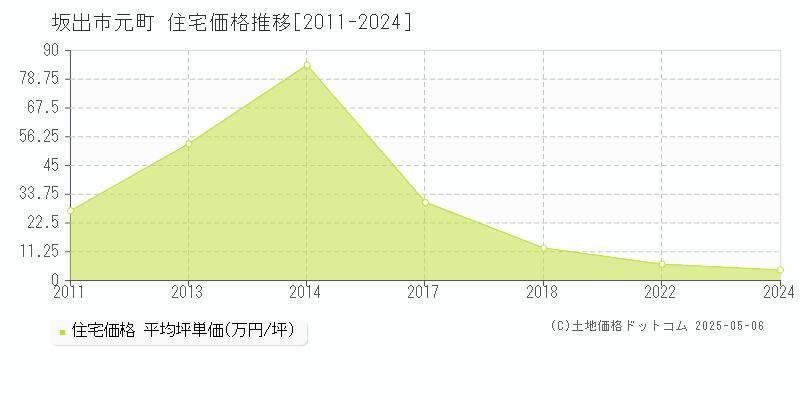 元町(坂出市)の住宅価格推移グラフ(坪単価)[2011-2024年]