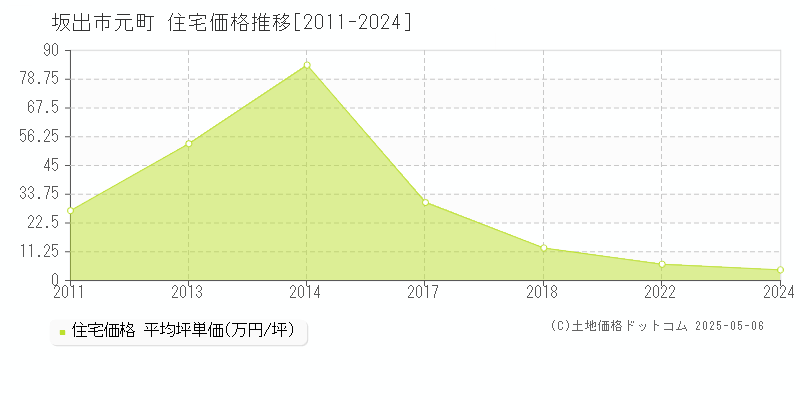 坂出市元町の住宅価格推移グラフ 