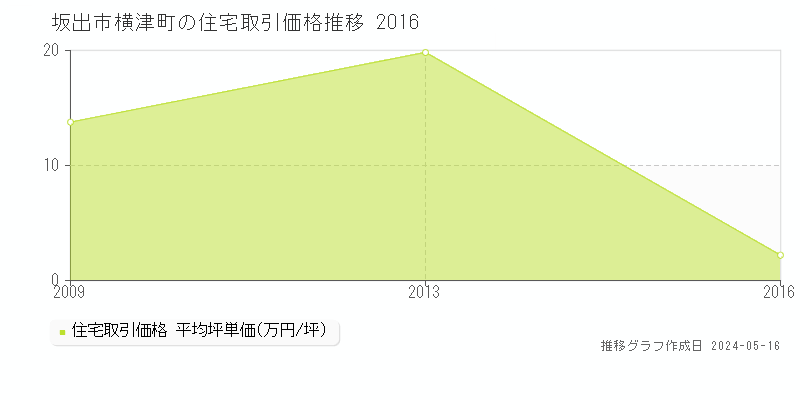 坂出市横津町の住宅価格推移グラフ 