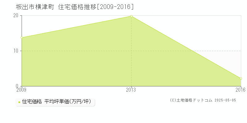 横津町(坂出市)の住宅価格推移グラフ(坪単価)[2009-2016年]
