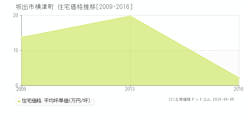 坂出市横津町の住宅価格推移グラフ 