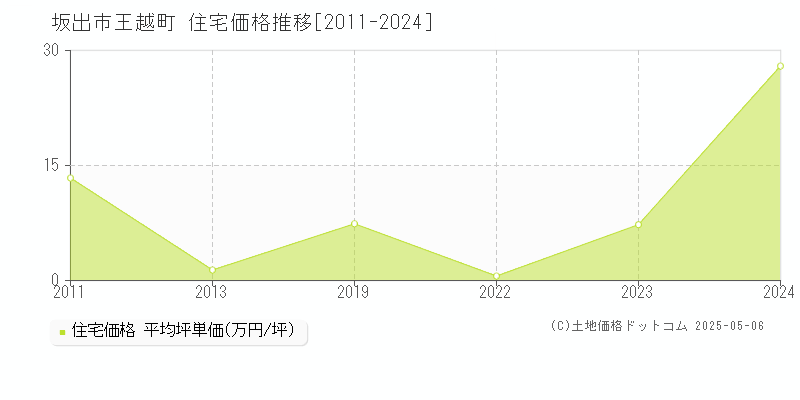 王越町(坂出市)の住宅価格推移グラフ(坪単価)[2011-2024年]