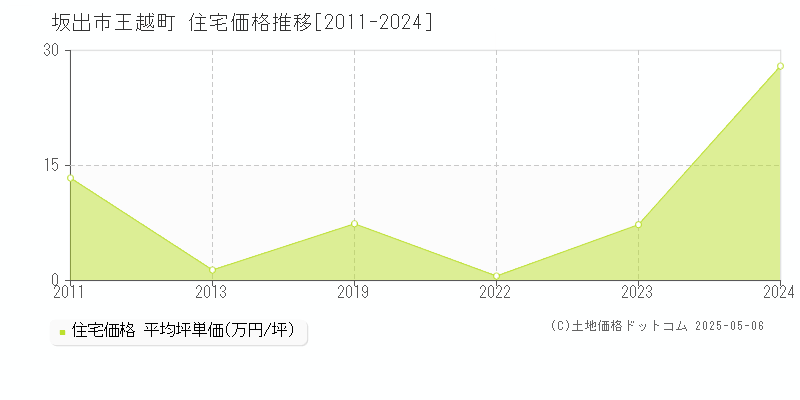 坂出市王越町の住宅価格推移グラフ 