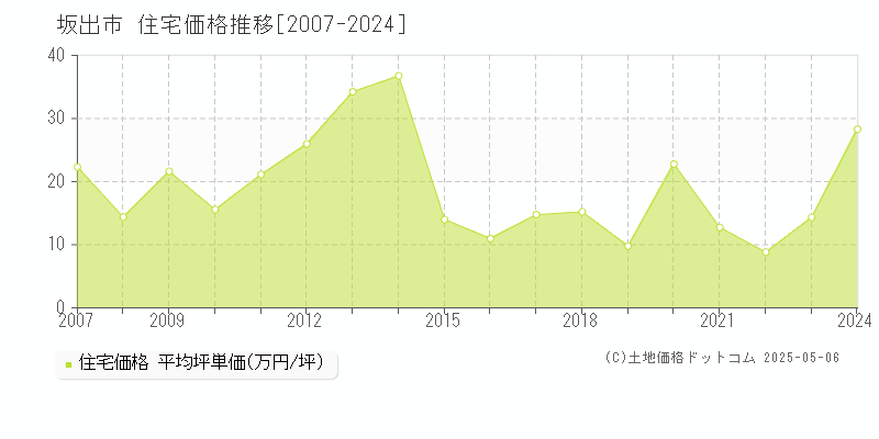 全域(坂出市)の住宅価格推移グラフ(坪単価)[2007-2024年]